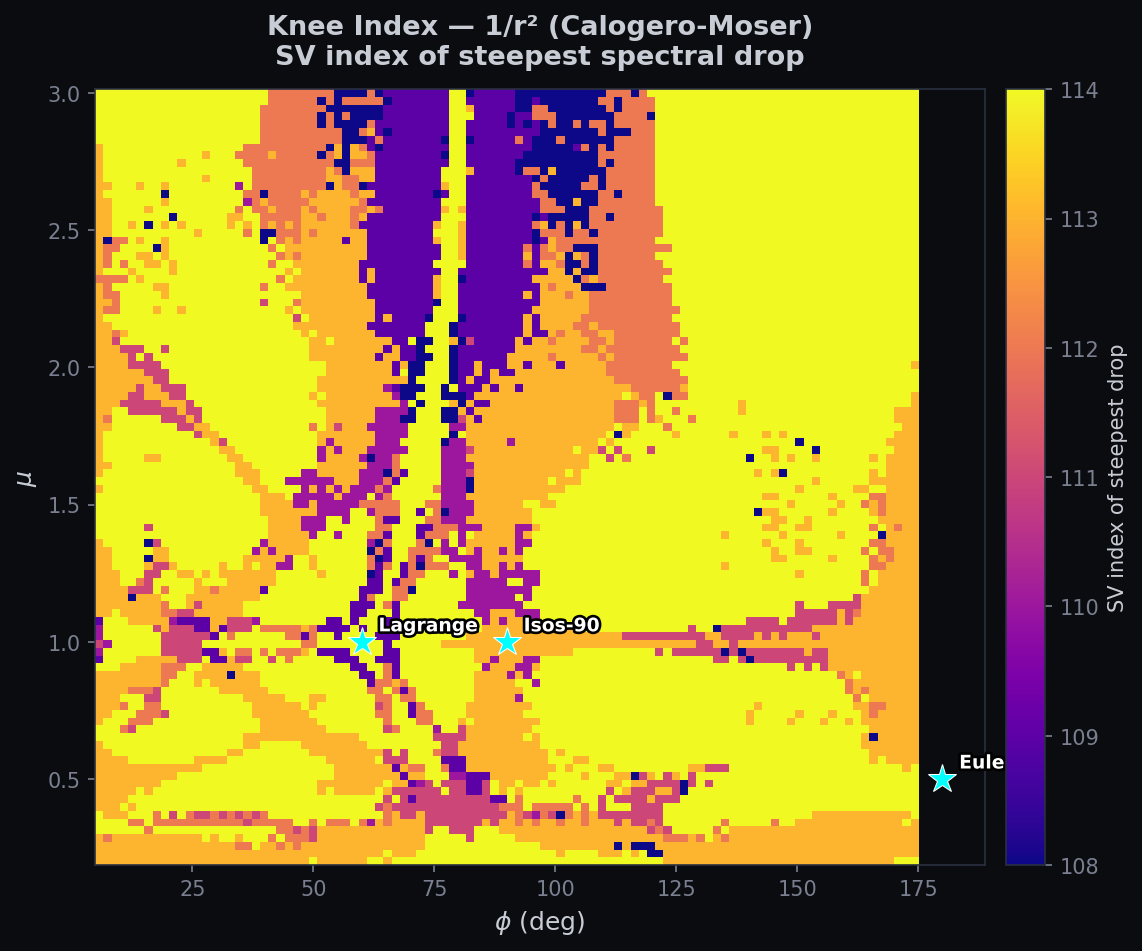Knee index heatmap for 1/r² Calogero-Moser potential